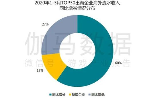 疫情防控期游戲產(chǎn)業(yè)報(bào)告 Q1移動(dòng)市場達(dá)550億，同比增長49%，湖北軟件開發(fā)受關(guān)注